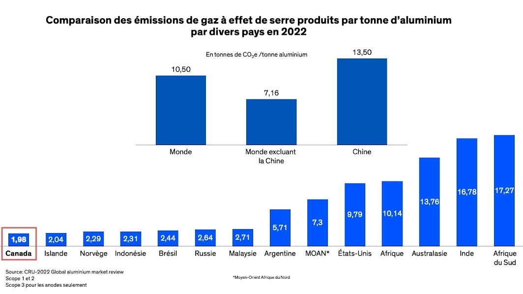 Comparasion emissions de gaz à effet de serre par tonne d'aluminium
